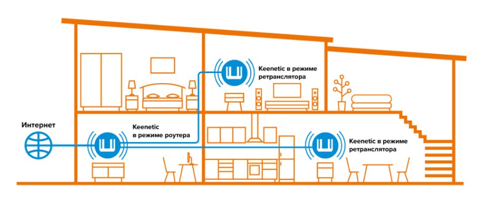 Схема Mesh-сети: интернет-центр и ретрансляторы Keenetic в доме